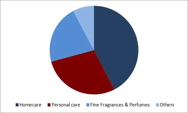 Aroma Ingredients Market Share Aroma Ingredients Market Share
