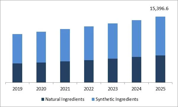 Aroma Ingredients Market Size Aroma Ingredients Market Size