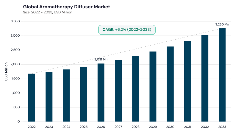 Aromatherapy Diffuser Market CAGR and growth forecast