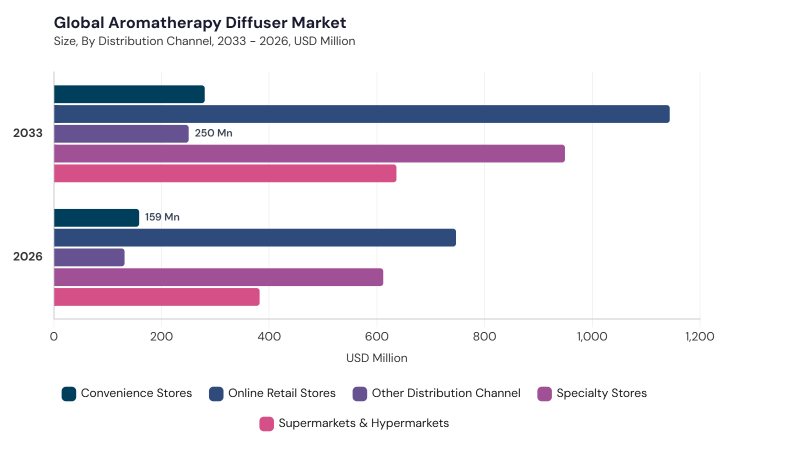 Aromatherapy Diffuser Market segment size and growth forecast
