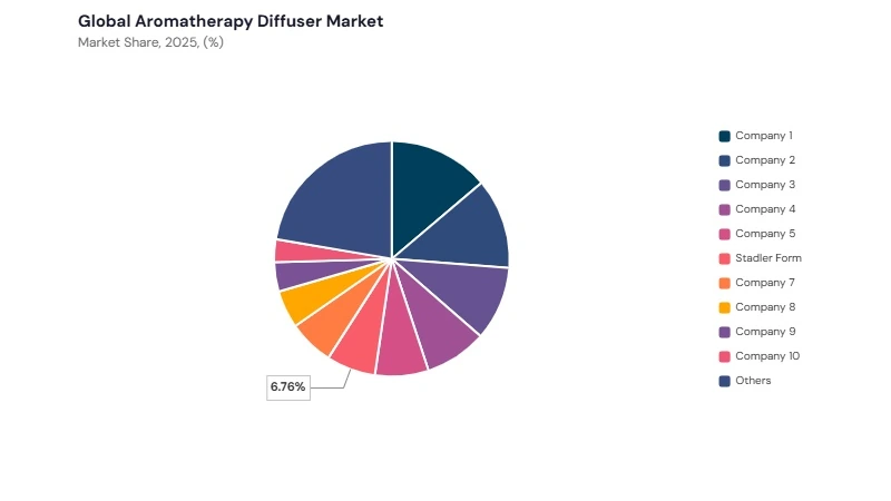 Aromatherapy Diffuser Market share analysis