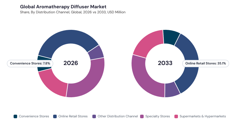 Aromatherapy Diffuser Market segment Share