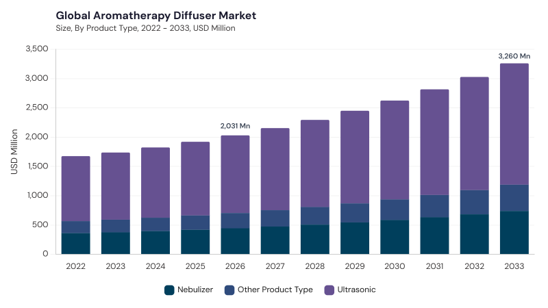 Aromatherapy Diffuser Market size and growth forecast (2022-2033)