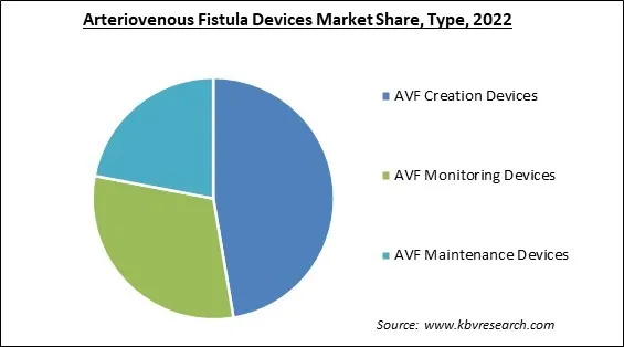 Arteriovenous Fistula Devices Market Share and Industry Analysis Report 2022