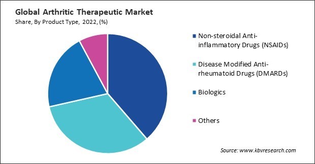 Arthritic Therapeutic Market Share and Industry Analysis Report 2022
