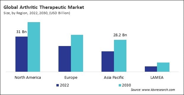 Arthritic Therapeutic Market Size - By Region
