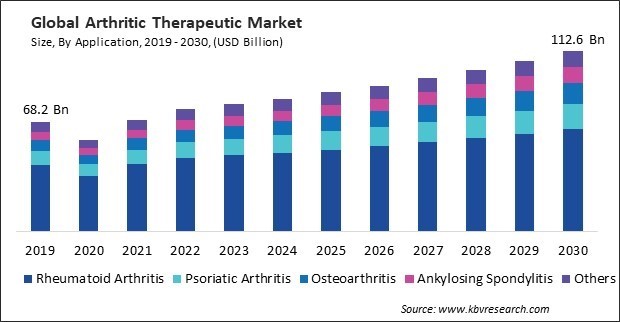 Arthritic Therapeutic Market Size - Global Opportunities and Trends Analysis Report 2019-2030