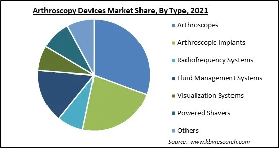 Arthroscopy Devices Market Share and Industry Analysis Report 2021