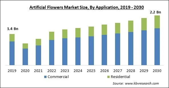 Artificial Flowers Market Size - Global Opportunities and Trends Analysis Report 2019-2030
