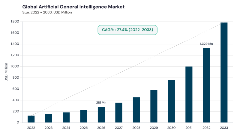 Artificial General Intelligence Market CAGR and growth forecast Artificial General Intelligence Market CAGR and growth forecast