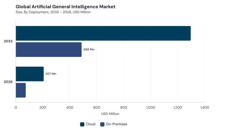 Artificial General Intelligence Market segment size and growth forecast Artificial General Intelligence Market segment size and growth forecast