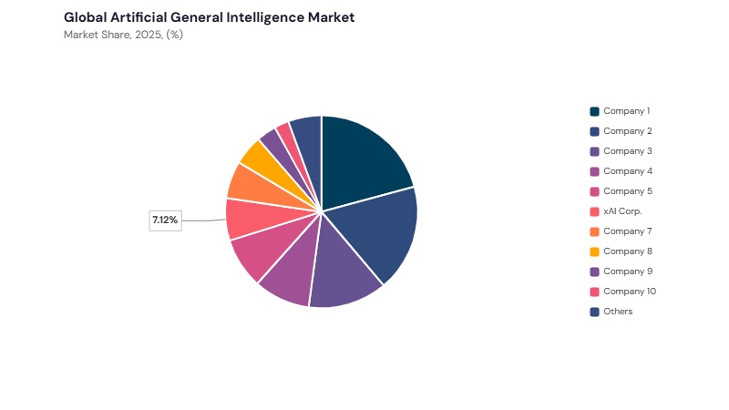 Artificial General Intelligence Market share analysis Artificial General Intelligence Market share analysis
