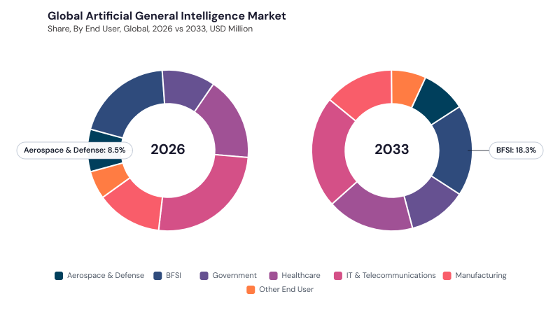 Artificial General Intelligence Market segment Share Artificial General Intelligence Market segment Share