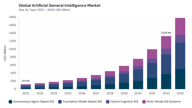 Artificial General Intelligence Market size and growth forecast (2022-2033) Artificial General Intelligence Market size and growth forecast (2022-2033)
