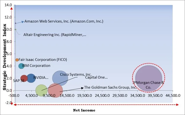 Artificial Intelligence In Banking Market - Competitive Landscape and Trends by Forecast 2030