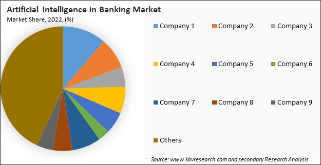 Artificial Intelligence In Banking Market Share 2022