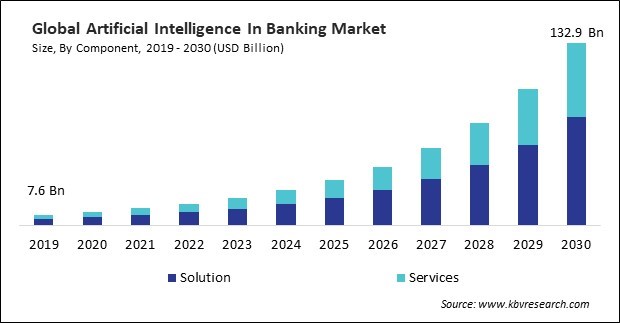 Artificial Intelligence In Banking Market Size - Global Opportunities and Trends Analysis Report 2019-2030