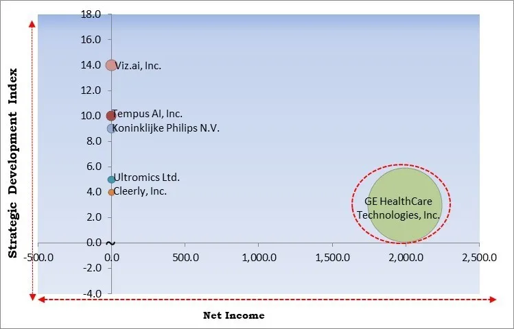 Artificial Intelligence In Cardiology Market - Competitive Landscape and Trends by Forecast 2032