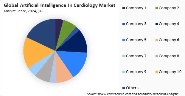 Artificial Intelligence In Cardiology Market Share 2024