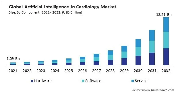 Artificial Intelligence In Cardiology Market Size - Global Opportunities and Trends Analysis Report 2021-2032