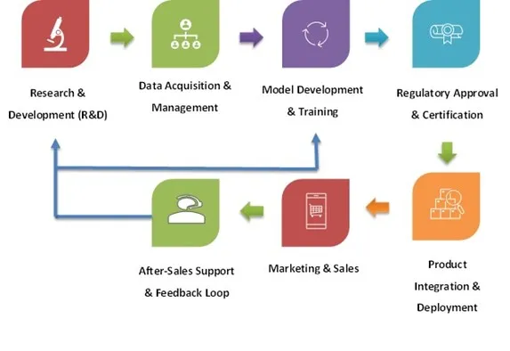 Artificial Intelligence In Cardiology Market - Value Chain Analysis (VCA)