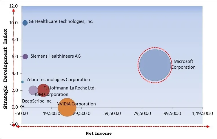 Artificial Intelligence in Diagnostics Market - Competitive Landscape and Trends by Forecast 2031