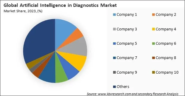 Artificial Intelligence in Diagnostics Market Share 2023