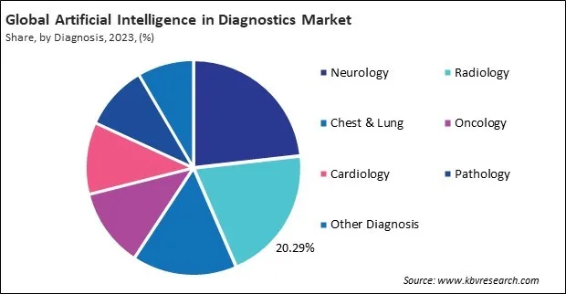 Artificial Intelligence in Diagnostics Market Share and Industry Analysis Report 2023