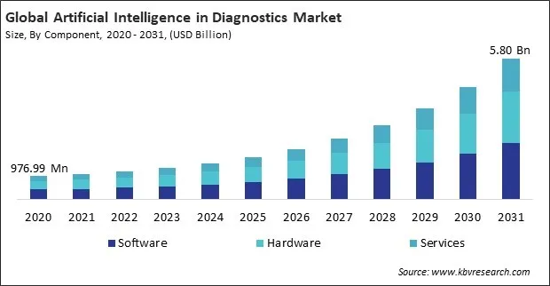 Artificial Intelligence in Diagnostics Market Size - Global Opportunities and Trends Analysis Report 2020-2031
