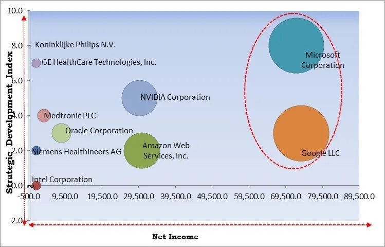 Artificial Intelligence (AI) in Healthcare Market - Competitive Landscape and Trends by Forecast 2031