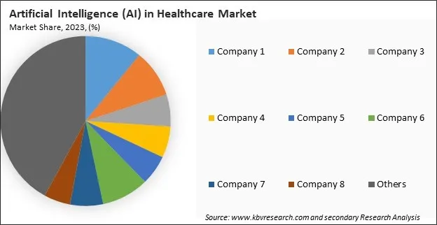 Artificial Intelligence (AI) in Healthcare Market Share 2023