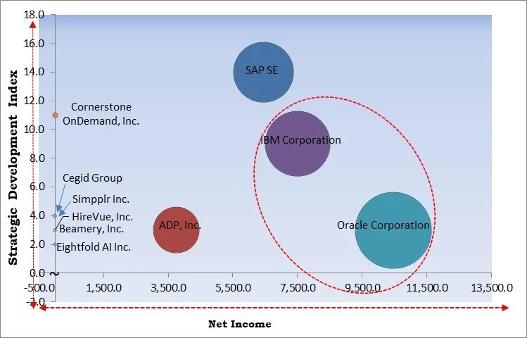 Artificial Intelligence In HR Market - Competitive Landscape and Trends by Forecast 2031 Artificial Intelligence In HR Market - Competitive Landscape and Trends by Forecast 2031