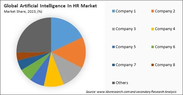 Artificial Intelligence In HR Market Share 2023 Artificial Intelligence In HR Market Share 2023