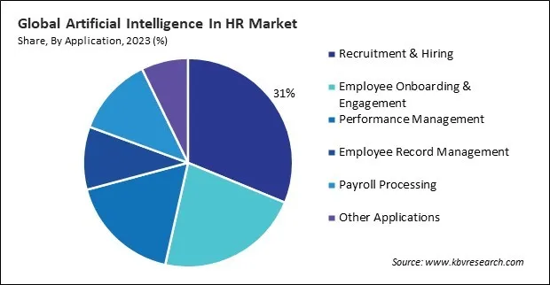 Artificial Intelligence In HR Market Share and Industry Analysis Report 2023 Artificial Intelligence In HR Market Share and Industry Analysis Report 2023