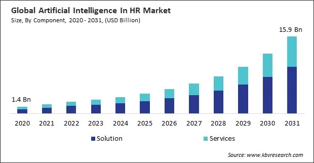 Artificial Intelligence In HR Market Size - Global Opportunities and Trends Analysis Report 2020-2031 Artificial Intelligence In HR Market Size - Global Opportunities and Trends Analysis Report 2020-2031