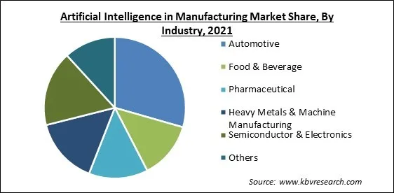 Artificial Intelligence in Manufacturing Market Share and Industry Analysis Report 2021