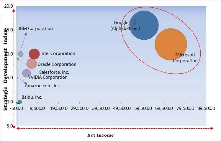 Artificial Intelligence (AI) In Marketing Market - Competitive Landscape and Trends by Forecast 2030