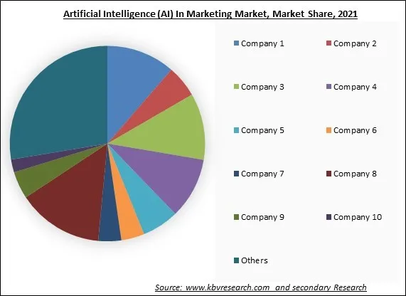 Artificial Intelligence (AI) In Marketing Market Share 2022