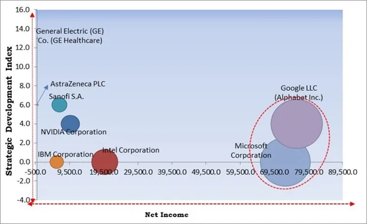 Artificial Intelligence In Precision Medicine Market - Competitive Landscape and Trends by Forecast 2028
