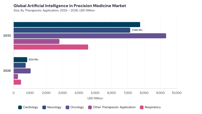 Artificial Intelligence In Precision Medicine Market segment size and growth forecast Artificial Intelligence In Precision Medicine Market segment size and growth forecast