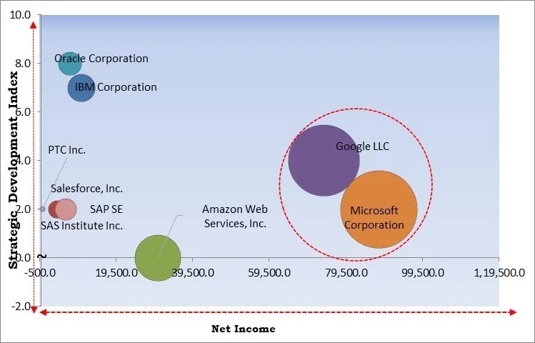Artificial Intelligence of Things (AIoT) Market - Competitive Landscape and Trends by Forecast 2031