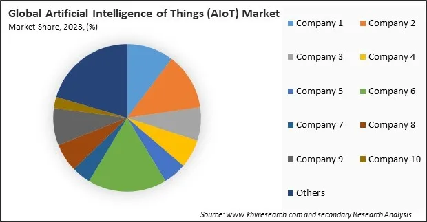 Artificial Intelligence of Things (AIoT) Market Share 2023
