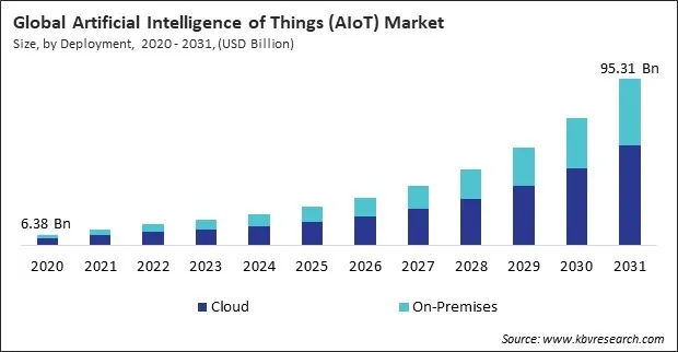 Artificial Intelligence of Things (AIoT) Market Size - Global Opportunities and Trends Analysis Report 2020-2031