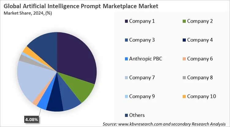 Artificial Intelligence Prompt Marketplace Market Share 2024