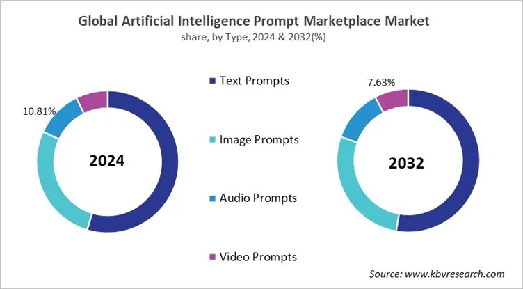 Artificial Intelligence Prompt Marketplace Market Share and Industry Analysis Report 2024