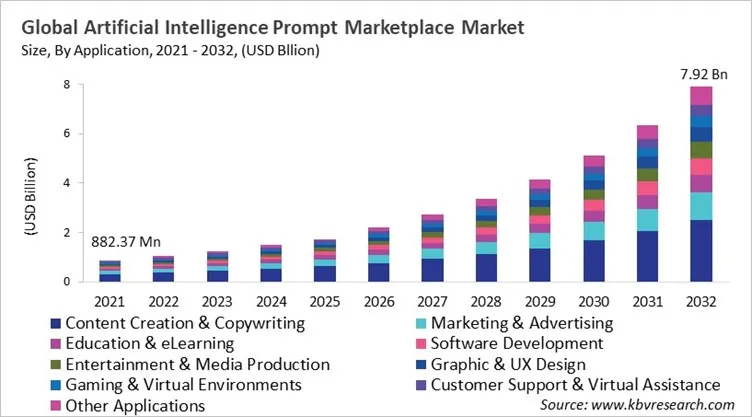 Artificial Intelligence Prompt Marketplace Market Size - Global Opportunities and Trends Analysis Report 2021-2032