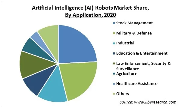 Artificial Intelligence (AI) Robots Market Share and Industry Analysis Report 2020