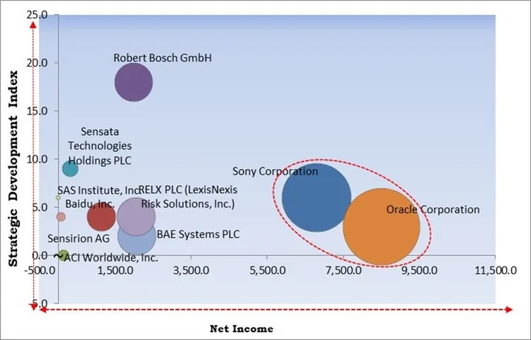 Artificial Intelligence (AI) Sensor Market - Competitive Landscape and Trends by Forecast 2030