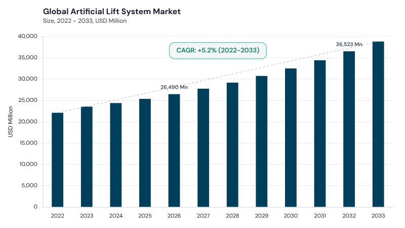 Artificial Lift System Market CAGR and growth forecast