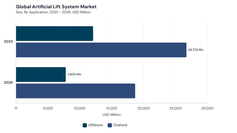 Artificial Lift System Market segment size and growth forecast